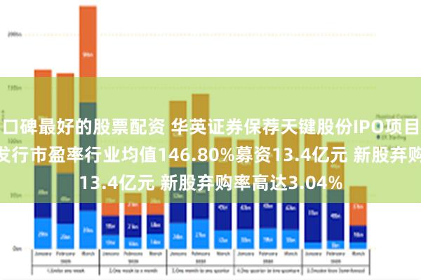 口碑最好的股票配资 华英证券保荐天键股份IPO项目质量评级C级 发行市盈率行业均值146.80%募资13.4亿元 新股弃购率高达3.04%