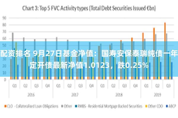 配资排名 9月27日基金净值：国寿安保泰瑞纯债一年定开债最新净值1.0123，跌0.25%