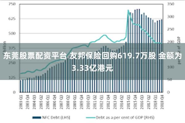 东莞股票配资平台 友邦保险回购619.7万股 金额为3.33亿港元